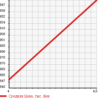 Аукционная статистика: График изменения цены VOLKSWAGEN Фольксваген  PASSAT VARIANT Пассат Вариант  2014 1400 3CCAX TSI COMFORT LINE BMT в зависимости от аукционных оценок